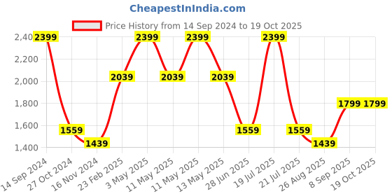tatacliq.com Octave Sage Cotton Regular Fit Jeans octave Price History Graph from 14 Sep 2024 to 17 Oct 2025