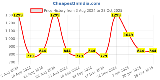 tatacliq.com Octave Sage Regular Fit Striped Polo T-Shirt octave Price History Graph from 3 Aug 2024 to 27 Oct 2025