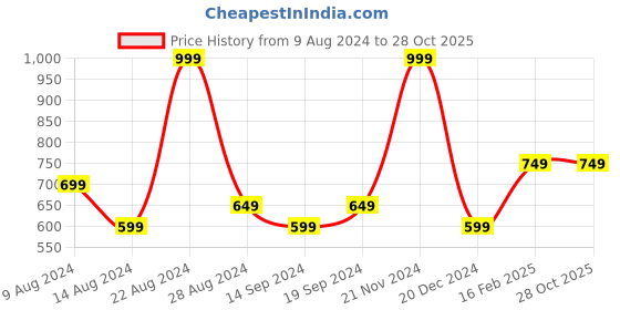 tatacliq.com Octave Sage Regular Fit Striped T-Shirt octave Price History Graph from 9 Aug 2024 to 28 Oct 2025