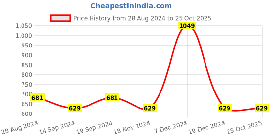 tatacliq.com Octave Sage Regular Fit Striped T-Shirt octave Price History Graph from 28 Aug 2024 to 25 Oct 2025