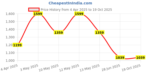 tatacliq.com Octave Sand Cotton Regular Fit Colorblock Polo T-Shirt octave Price History Graph from 4 Apr 2025 to 17 Oct 2025