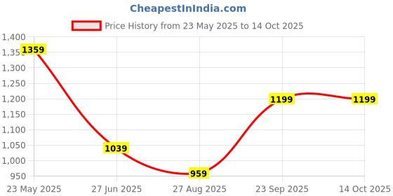 tatacliq.com Octave Sand Cotton Regular Fit Colorblock Polo T-Shirt octave Price History Graph from 23 May 2025 to 13 Oct 2025