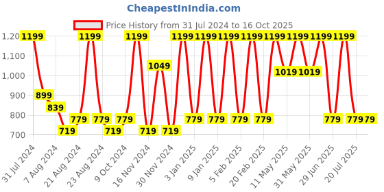 tatacliq.com Octave Sand Cotton Regular Fit Shorts octave Price History Graph from 31 Jul 2024 to 15 Oct 2025