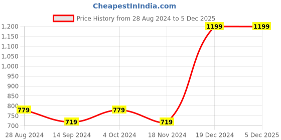 tatacliq.com Octave Sand Cotton Regular Fit Shorts octave Price History Graph from 28 Aug 2024 to 4 Dec 2025