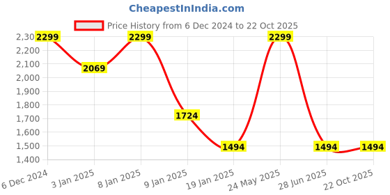 tatacliq.com Octave Sand Regular Fit Colorblock Hooded Sweatshirt octave Price History Graph from 6 Dec 2024 to 22 Oct 2025