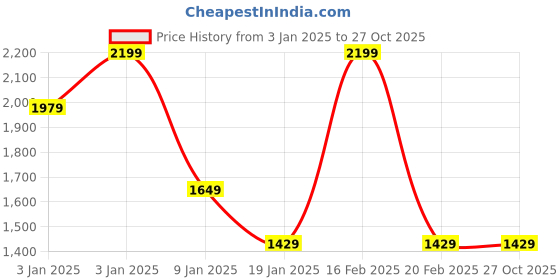 tatacliq.com Octave Sand Regular Fit Hooded Sweatshirt octave Price History Graph from 3 Jan 2025 to 27 Oct 2025