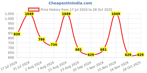 tatacliq.com Octave Sand Regular Fit Printed T-Shirt octave Price History Graph from 17 Jul 2024 to 27 Oct 2025