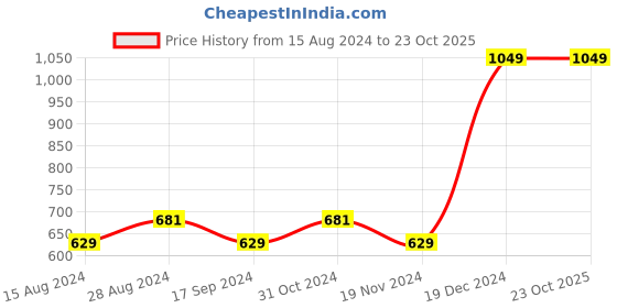 tatacliq.com Octave Sand Regular Fit Printed T-Shirt octave Price History Graph from 15 Aug 2024 to 22 Oct 2025