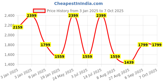 tatacliq.com Octave Shadow Regular Fit Colorblock Sweatshirt octave Price History Graph from 3 Jan 2025 to 6 Oct 2025