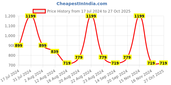 tatacliq.com Octave Silver Grey Regular Fit Sports Shorts octave Price History Graph from 17 Jul 2024 to 26 Oct 2025