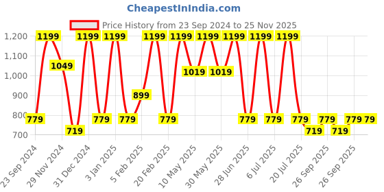 tatacliq.com Octave Silver Grey Regular Fit Sports Shorts octave Price History Graph from 23 Sep 2024 to 24 Nov 2025