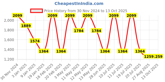 tatacliq.com Octave Silver Regular Fit Hooded Sweatshirt octave Price History Graph from 30 Nov 2024 to 12 Oct 2025