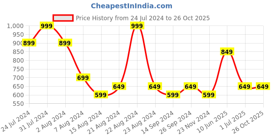 tatacliq.com Octave Silver Regular Fit Polo T-Shirt octave Price History Graph from 24 Jul 2024 to 26 Oct 2025