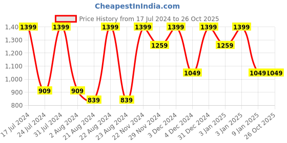 tatacliq.com Octave Silver Regular Fit Printed Sweatshirt octave Price History Graph from 17 Jul 2024 to 26 Oct 2025