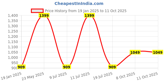 tatacliq.com Octave Silver Regular Fit Printed Sweatshirt octave Price History Graph from 19 Jan 2025 to 11 Oct 2025