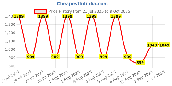 tatacliq.com Octave Silver Regular Fit Printed Sweatshirt octave Price History Graph from 23 Jul 2025 to 7 Oct 2025