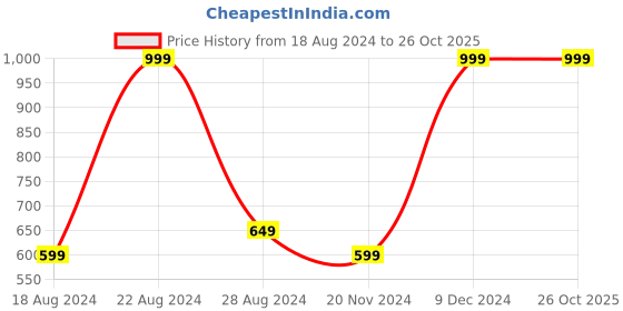 tatacliq.com Octave Silver Regular Fit Printed T-Shirt octave Price History Graph from 18 Aug 2024 to 26 Oct 2025