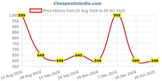 tatacliq.com Octave Silver Regular Fit Printed T-Shirt octave Price History Graph from 22 Aug 2024 to 26 Oct 2025