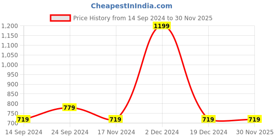 tatacliq.com Octave Silver Regular Fit Printed T-Shirt octave Price History Graph from 14 Sep 2024 to 30 Nov 2025