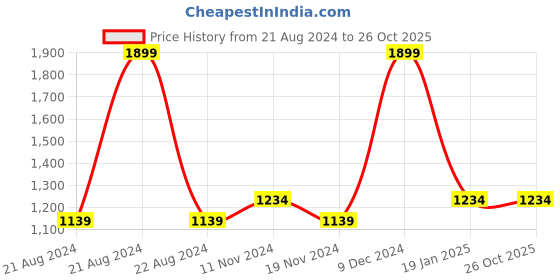 tatacliq.com Octave Silver Round Neck Sweatshirt octave Price History Graph from 21 Aug 2024 to 26 Oct 2025