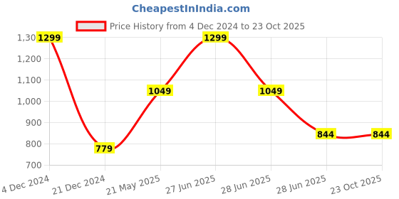 tatacliq.com Octave Sky Blue Cotton Regular Fit Striped Polo T-Shirt octave Price History Graph from 4 Dec 2024 to 23 Oct 2025
