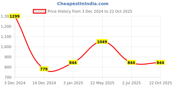 tatacliq.com Octave Sky Blue Cotton Regular Fit Striped Polo T-Shirt octave Price History Graph from 3 Dec 2024 to 22 Oct 2025