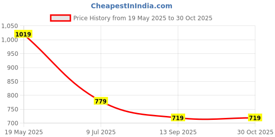 tatacliq.com Octave Sky Blue Cotton Regular Fit Striped Polo T-Shirt octave Price History Graph from 19 May 2025 to 30 Oct 2025