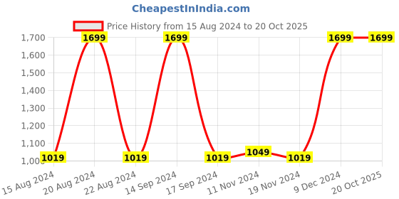 tatacliq.com Octave Sky Blue High Neck Regular Fit Sweatshirt octave Price History Graph from 15 Aug 2024 to 20 Oct 2025