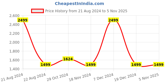 tatacliq.com Octave Sky Blue High Neck Regular Fit Sweatshirt octave Price History Graph from 21 Aug 2024 to 5 Nov 2025