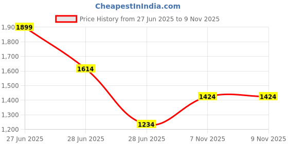 tatacliq.com Octave Sky Blue Lightly Washed Jeans octave Price History Graph from 27 Jun 2025 to 9 Nov 2025