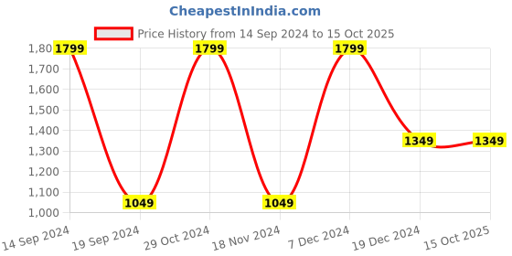 tatacliq.com Octave Sky Blue Melange Regular Fit Printed Sweatshirt octave Price History Graph from 14 Sep 2024 to 15 Oct 2025