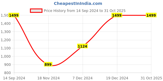tatacliq.com Octave Sky Blue Melange Regular Fit Round Neck Sweatshirt octave Price History Graph from 14 Sep 2024 to 31 Oct 2025