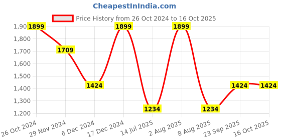 tatacliq.com Octave Sky Blue Regular Fit Graphic Print Sweatshirt octave Price History Graph from 26 Oct 2024 to 14 Oct 2025