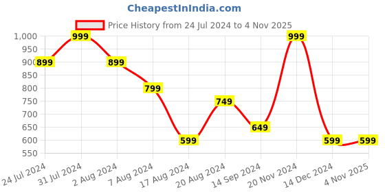 tatacliq.com Octave Sky Blue Regular Fit Polo T-Shirt octave Price History Graph from 24 Jul 2024 to 3 Nov 2025