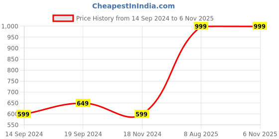 tatacliq.com Octave Sky Blue Regular Fit Polo T-Shirt octave Price History Graph from 14 Sep 2024 to 5 Nov 2025