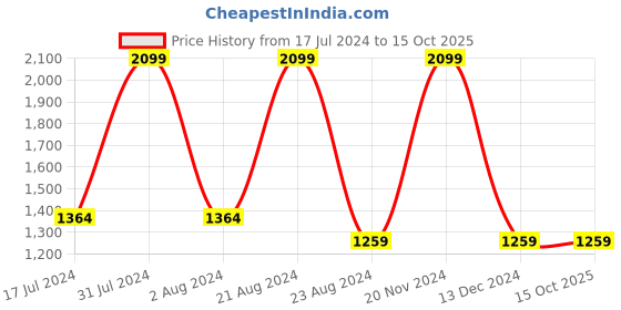 tatacliq.com Octave Sky Blue Regular Fit Printed Hooded Sweatshirt octave Price History Graph from 17 Jul 2024 to 14 Oct 2025