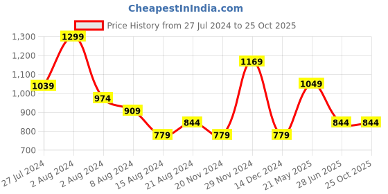 tatacliq.com Octave Sky Blue Regular Fit Printed Polo T-Shirt octave Price History Graph from 27 Jul 2024 to 24 Oct 2025