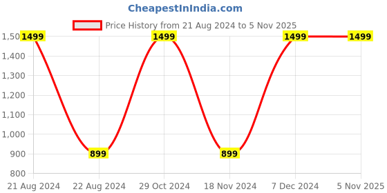 tatacliq.com Octave Sky Blue Regular Fit Trackpants octave Price History Graph from 21 Aug 2024 to 5 Nov 2025