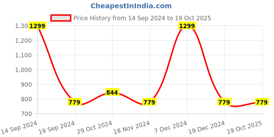 tatacliq.com Octave Sky Blue Regular Fit Trackpants octave Price History Graph from 14 Sep 2024 to 19 Oct 2025
