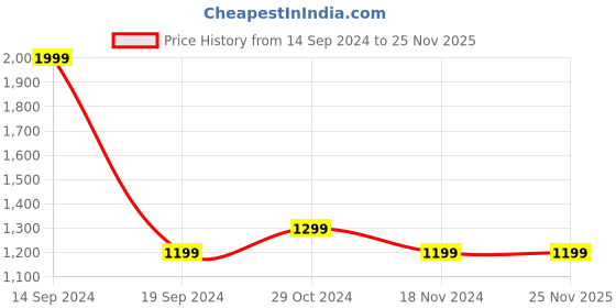 tatacliq.com Octave Sky Blue Round Neck Regular Fit Sweatshirt octave Price History Graph from 14 Sep 2024 to 25 Nov 2025