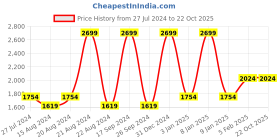 tatacliq.com Octave Sky Cotton Regular Fit Jeans octave Price History Graph from 27 Jul 2024 to 22 Oct 2025