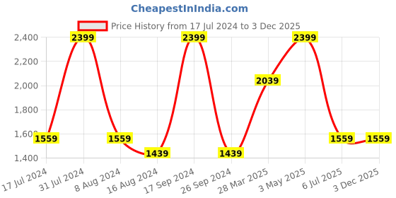 tatacliq.com Octave Sky Cotton Regular Fit Jeans octave Price History Graph from 17 Jul 2024 to 3 Dec 2025