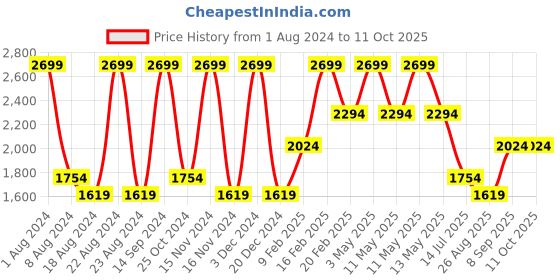 tatacliq.com Octave Sky Cotton Regular Fit Jeans octave Price History Graph from 1 Aug 2024 to 10 Oct 2025