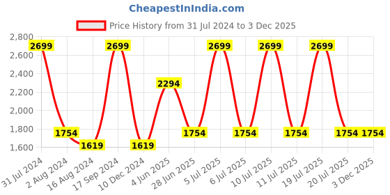 tatacliq.com Octave Sky Cotton Regular Fit Jeans octave Price History Graph from 31 Jul 2024 to 2 Dec 2025