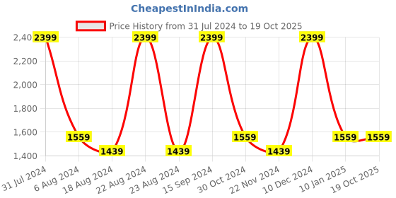 tatacliq.com Octave Sky Cotton Regular Fit Jeans octave Price History Graph from 31 Jul 2024 to 19 Oct 2025
