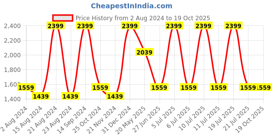 tatacliq.com Octave Sky Cotton Regular Fit Jeans octave Price History Graph from 2 Aug 2024 to 17 Oct 2025