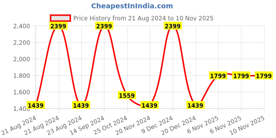 tatacliq.com Octave Sky Cotton Regular Fit Jeans octave Price History Graph from 21 Aug 2024 to 9 Nov 2025