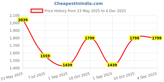 tatacliq.com Octave Sky Cotton Regular Fit Jeans octave Price History Graph from 23 May 2025 to 3 Dec 2025