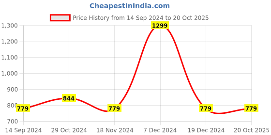 tatacliq.com Octave Sky Cotton Regular Fit Polo T-Shirt octave Price History Graph from 14 Sep 2024 to 20 Oct 2025