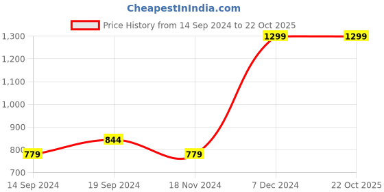 tatacliq.com Octave Sky Cotton Regular Fit Polo T-Shirt octave Price History Graph from 14 Sep 2024 to 22 Oct 2025